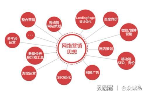 合眾誠品淺談 互聯網營銷推廣精準引流渠道與銷售策略